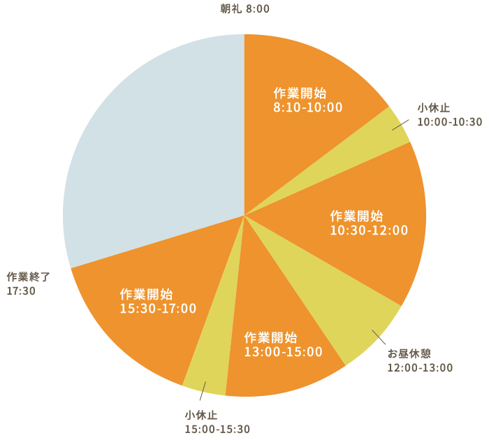 8:00 朝礼、8:10~10:00 作業開始、10:00~10:30 小休止、10:30~12:00 作業開始、12:00~13:00 お昼休憩、13:00~15:00 作業開始、15:00~15:30 小休止、15:30~17:00 作業開始、17:30 作業終了
